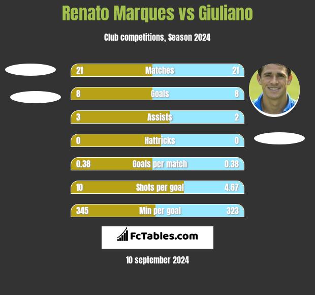 Renato Marques vs Giuliano h2h player stats