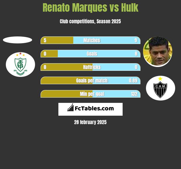 Renato Marques vs Hulk h2h player stats