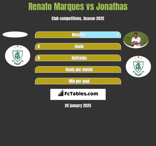 Renato Marques vs Jonathas h2h player stats