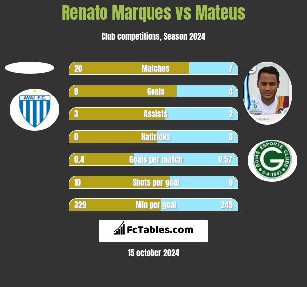 Renato Marques vs Mateus h2h player stats