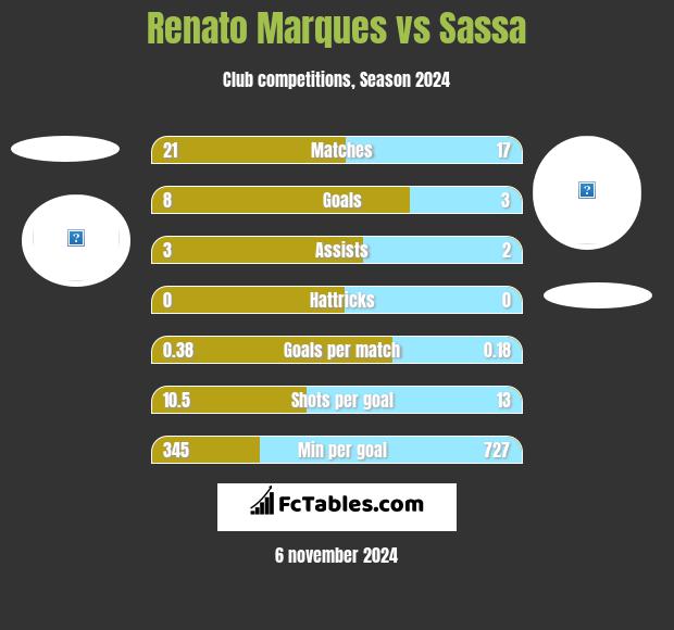 Renato Marques vs Sassa h2h player stats