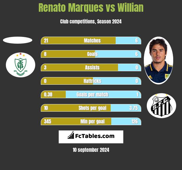 Renato Marques vs Willian h2h player stats