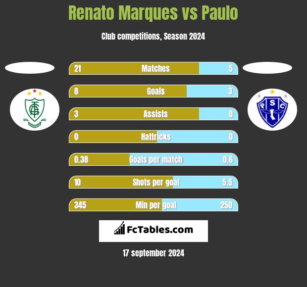 Renato Marques vs Paulo h2h player stats