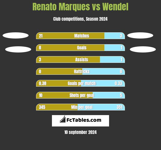 Renato Marques vs Wendel h2h player stats