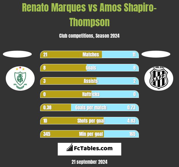 Renato Marques vs Amos Shapiro-Thompson h2h player stats