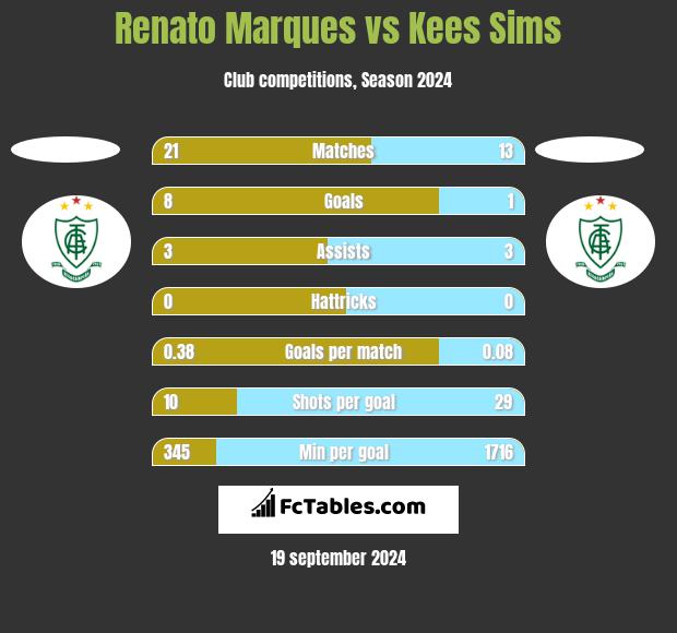 Renato Marques vs Kees Sims h2h player stats