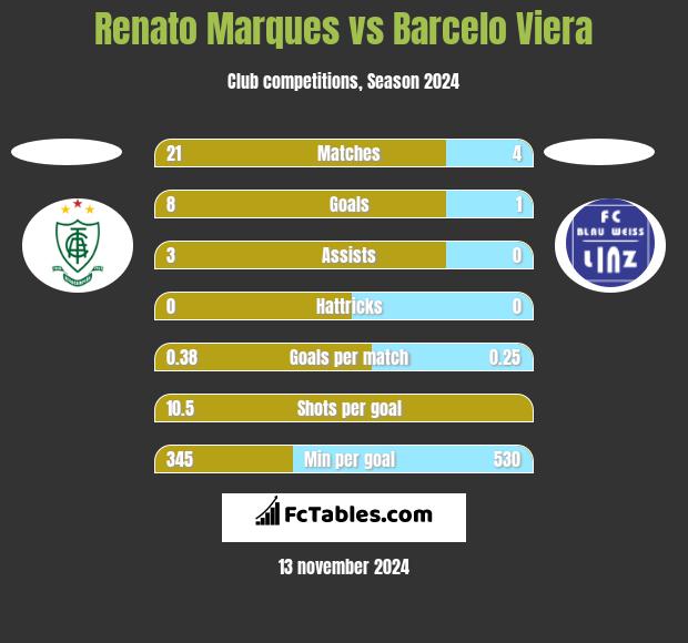 Renato Marques vs Barcelo Viera h2h player stats