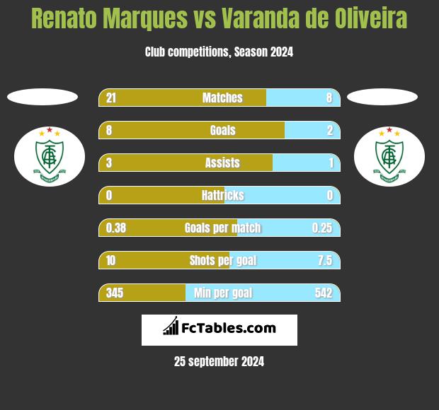 Renato Marques vs Varanda de Oliveira h2h player stats