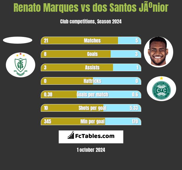 Renato Marques vs dos Santos JÃºnior h2h player stats