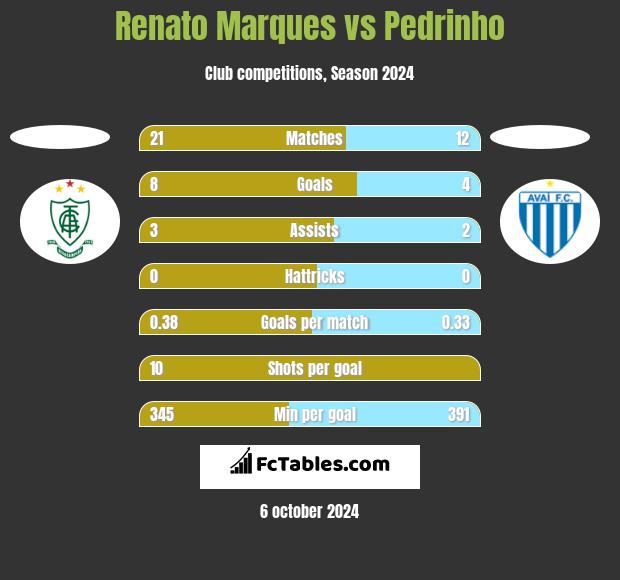 Renato Marques vs Pedrinho h2h player stats