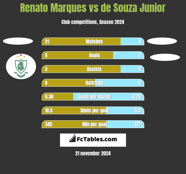 Renato Marques vs de Souza Junior h2h player stats