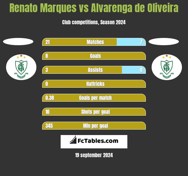 Renato Marques vs Alvarenga de Oliveira h2h player stats