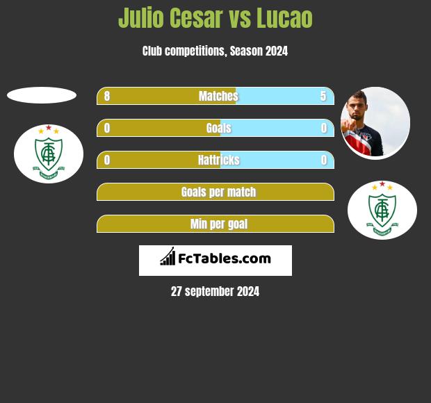 Julio Cesar vs Lucao h2h player stats