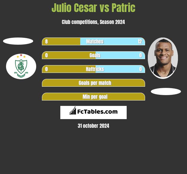 Julio Cesar vs Patric h2h player stats