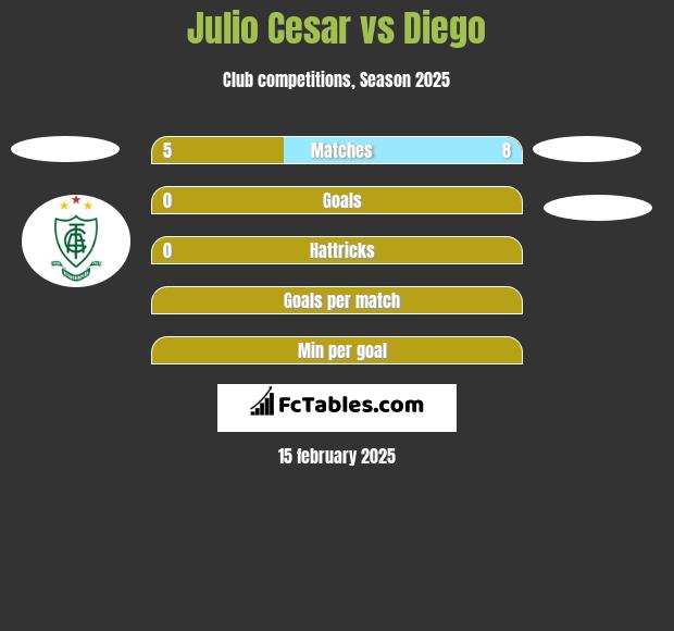 Julio Cesar vs Diego h2h player stats