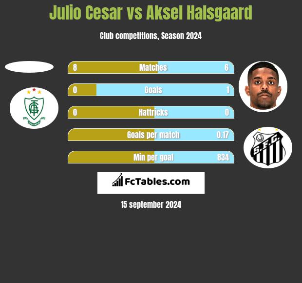 Julio Cesar vs Aksel Halsgaard h2h player stats