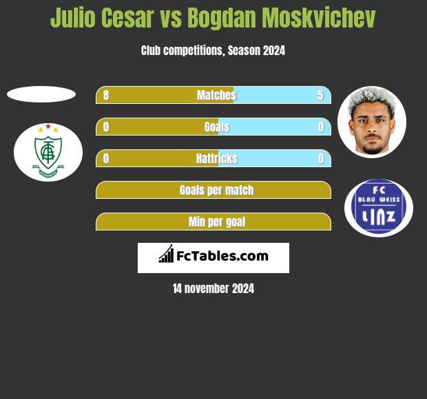 Julio Cesar vs Bogdan Moskvichev h2h player stats