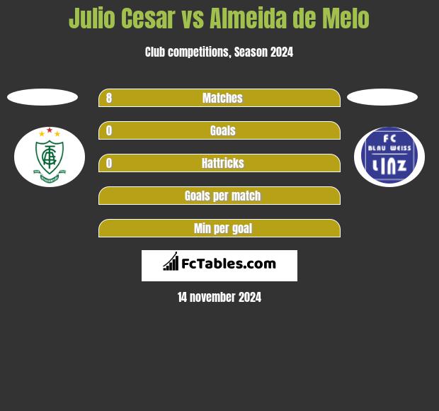 Julio Cesar vs Almeida de Melo h2h player stats