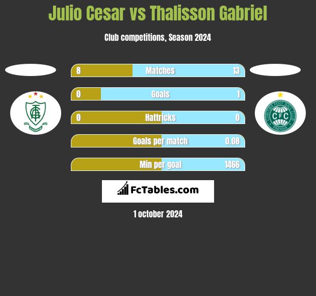 Julio Cesar vs Thalisson Gabriel h2h player stats