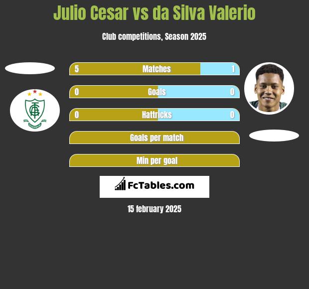 Julio Cesar vs da Silva Valerio h2h player stats