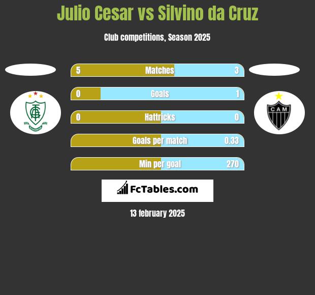 Julio Cesar vs Silvino da Cruz h2h player stats