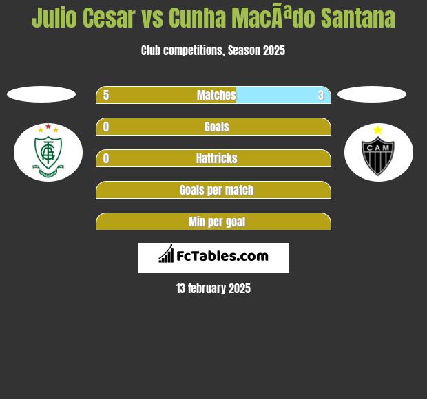 Julio Cesar vs Cunha MacÃªdo Santana h2h player stats