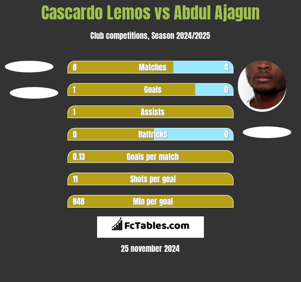 Cascardo Lemos vs Abdul Ajagun h2h player stats