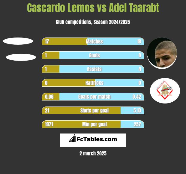 Cascardo Lemos vs Adel Taarabt h2h player stats