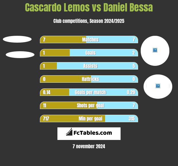 Cascardo Lemos vs Daniel Bessa h2h player stats