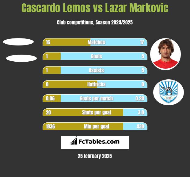 Cascardo Lemos vs Lazar Marković h2h player stats