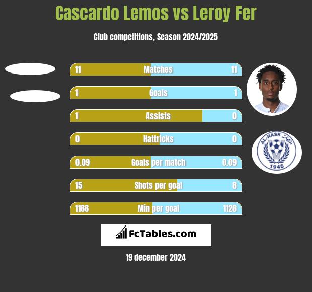 Cascardo Lemos vs Leroy Fer h2h player stats