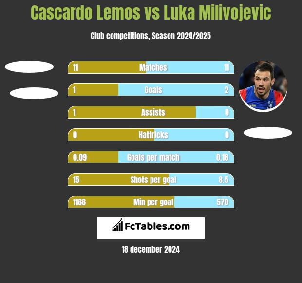 Cascardo Lemos vs Luka Milivojević h2h player stats