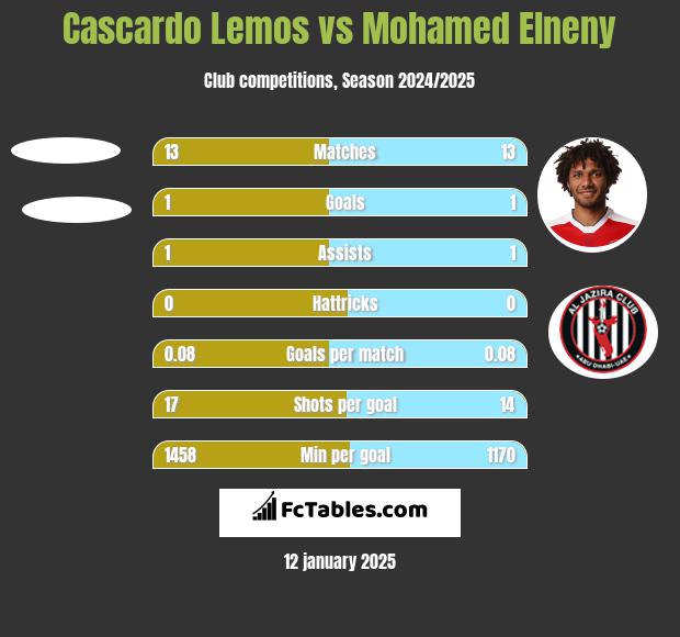 Cascardo Lemos vs Mohamed Elneny h2h player stats