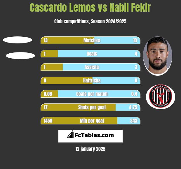 Cascardo Lemos vs Nabil Fekir h2h player stats