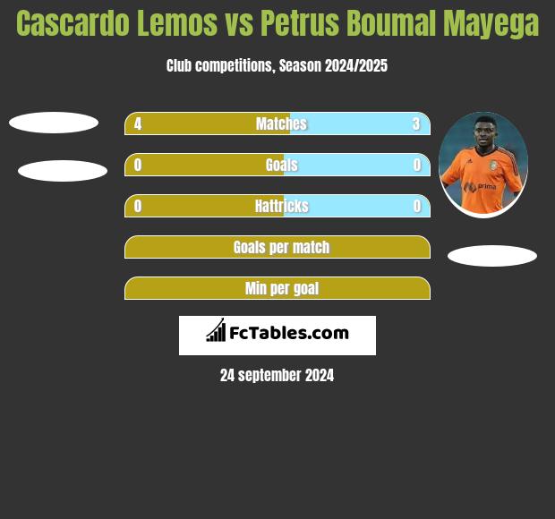 Cascardo Lemos vs Petrus Boumal Mayega h2h player stats