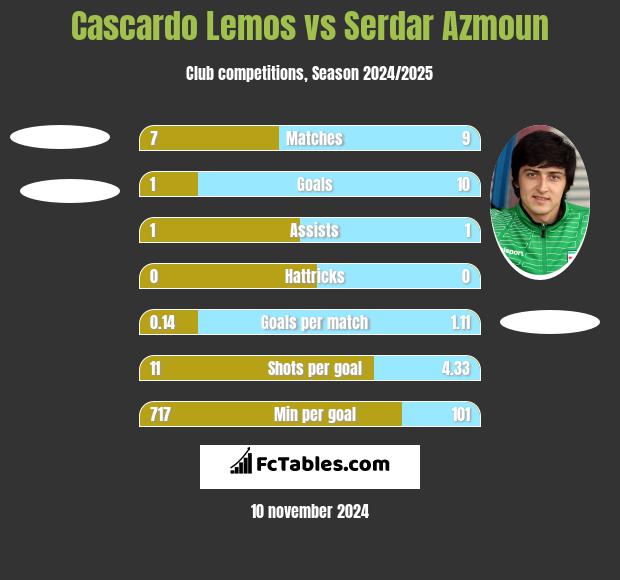 Cascardo Lemos vs Serdar Azmoun h2h player stats