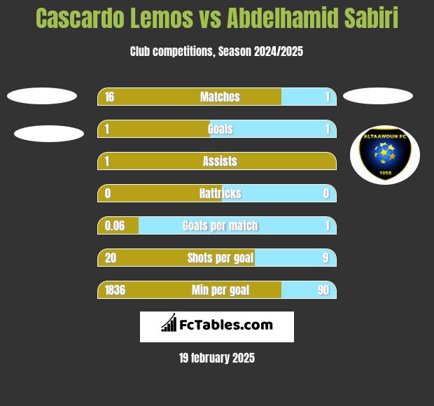 Cascardo Lemos vs Abdelhamid Sabiri h2h player stats