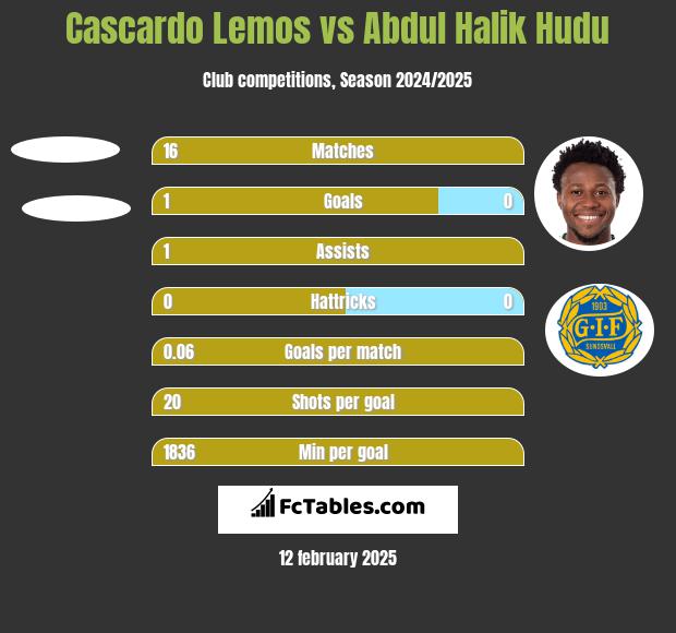 Cascardo Lemos vs Abdul Halik Hudu h2h player stats