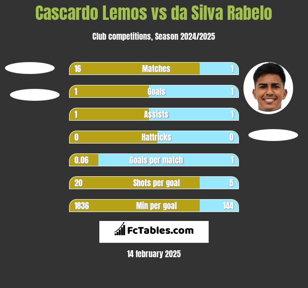 Cascardo Lemos vs da Silva Rabelo h2h player stats