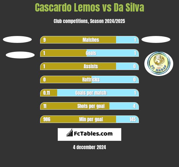 Cascardo Lemos vs Da Silva h2h player stats