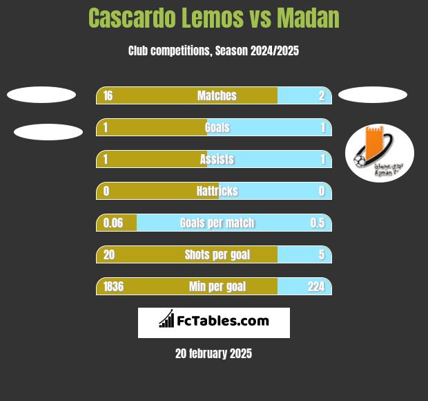 Cascardo Lemos vs Madan h2h player stats