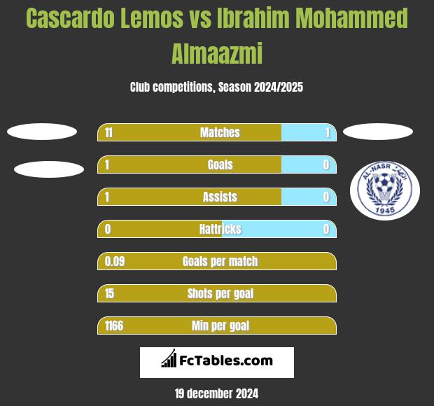 Cascardo Lemos vs Ibrahim Mohammed Almaazmi h2h player stats