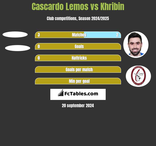 Cascardo Lemos vs Khribin h2h player stats