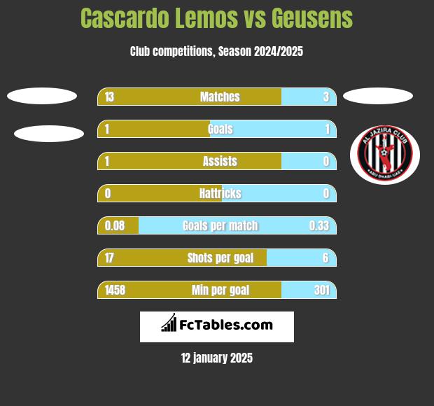 Cascardo Lemos vs Geusens h2h player stats