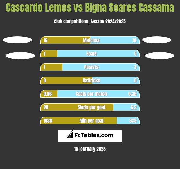 Cascardo Lemos vs Bigna Soares Cassama h2h player stats