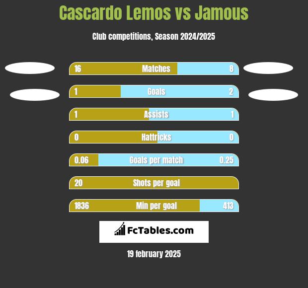 Cascardo Lemos vs Jamous h2h player stats