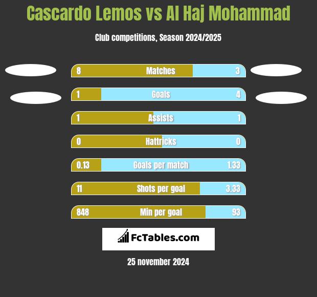 Cascardo Lemos vs Al Haj Mohammad h2h player stats