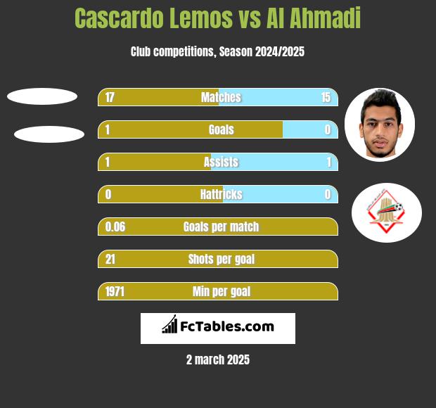 Cascardo Lemos vs Al Ahmadi h2h player stats