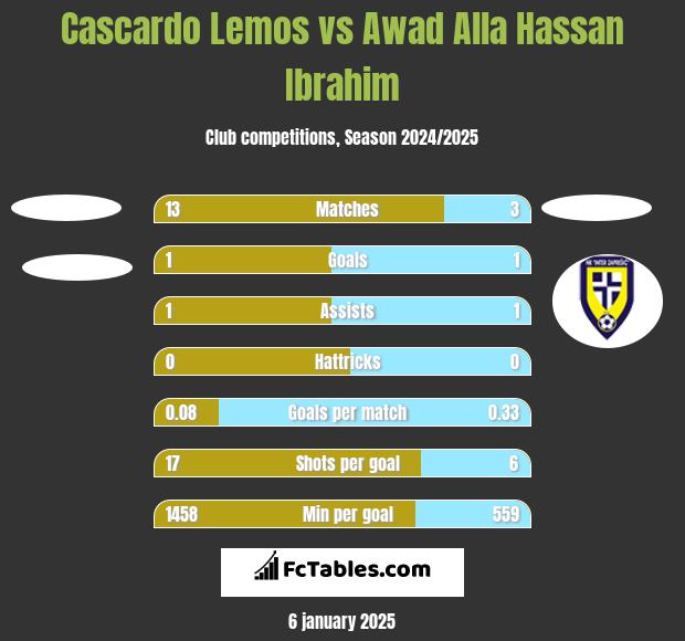 Cascardo Lemos vs Awad Alla Hassan Ibrahim h2h player stats