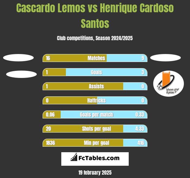 Cascardo Lemos vs Henrique Cardoso Santos h2h player stats